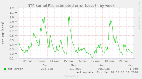 NTP kernel PLL estimated error (secs)