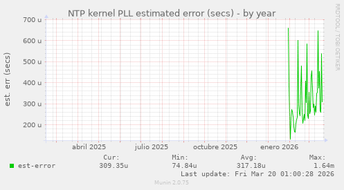 NTP kernel PLL estimated error (secs)