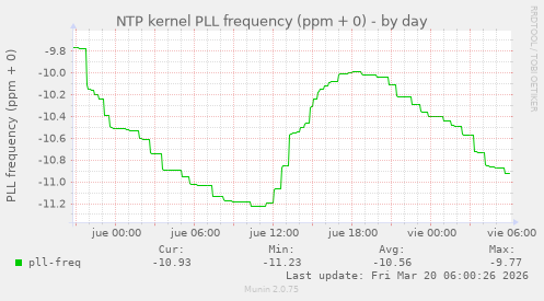NTP kernel PLL frequency (ppm + 0)