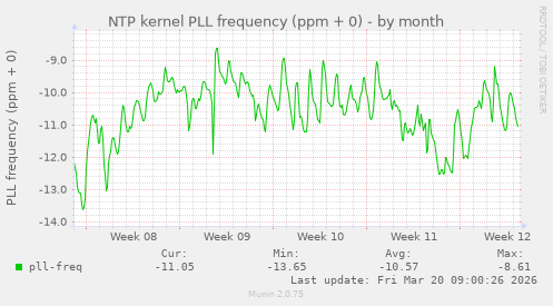 NTP kernel PLL frequency (ppm + 0)