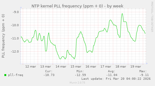 NTP kernel PLL frequency (ppm + 0)