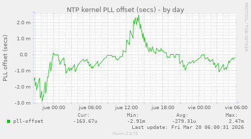 NTP kernel PLL offset (secs)