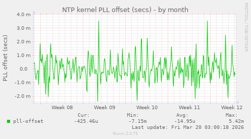 NTP kernel PLL offset (secs)