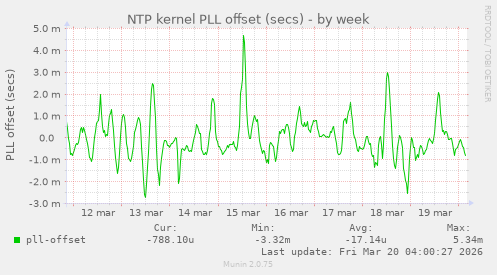 NTP kernel PLL offset (secs)