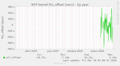 NTP kernel PLL offset (secs)