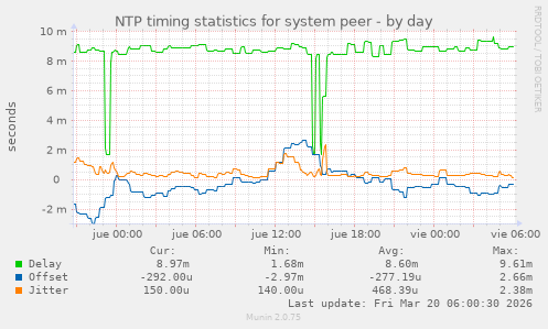 NTP timing statistics for system peer