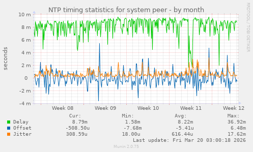 NTP timing statistics for system peer