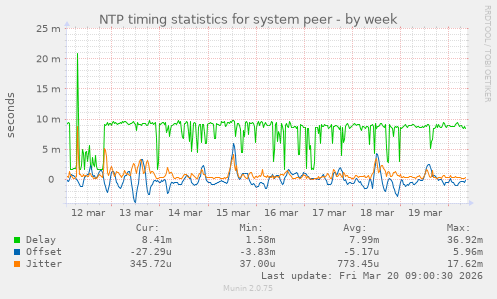 NTP timing statistics for system peer