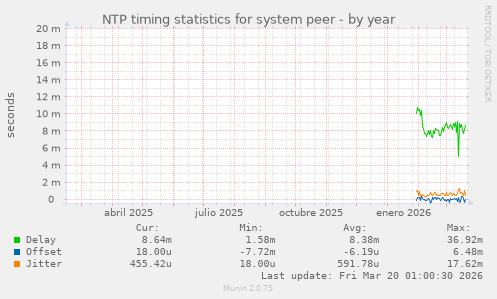 NTP timing statistics for system peer