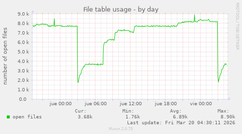 File table usage