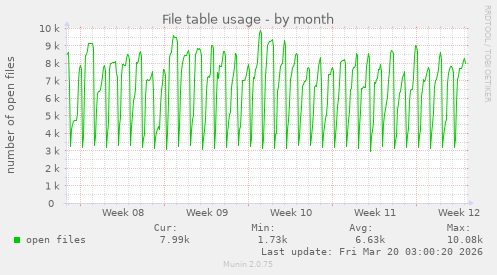 File table usage