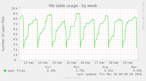 File table usage