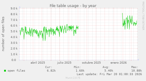File table usage