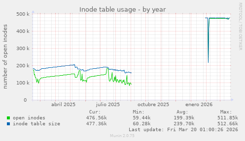 Inode table usage