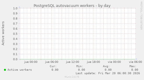 PostgreSQL autovacuum workers