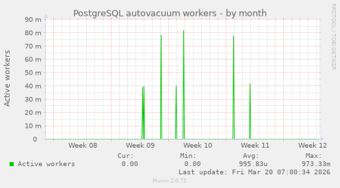 PostgreSQL autovacuum workers