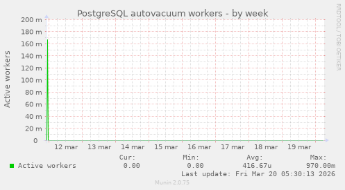 PostgreSQL autovacuum workers