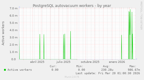 PostgreSQL autovacuum workers