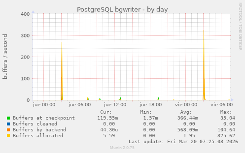 PostgreSQL bgwriter