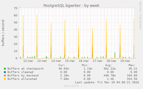 PostgreSQL bgwriter
