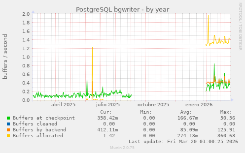 PostgreSQL bgwriter