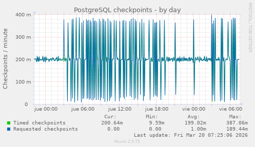 PostgreSQL checkpoints