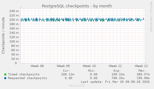PostgreSQL checkpoints