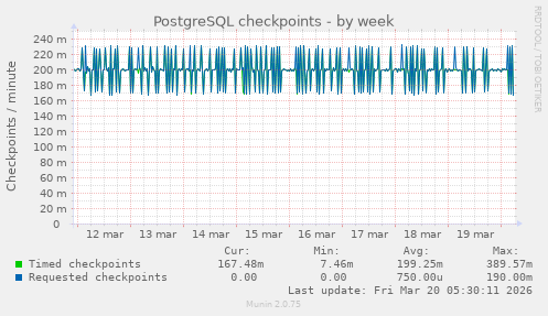 PostgreSQL checkpoints