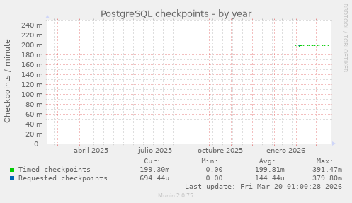 PostgreSQL checkpoints