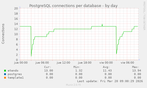 PostgreSQL connections per database