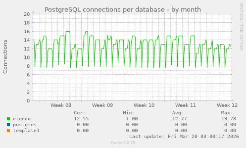 PostgreSQL connections per database