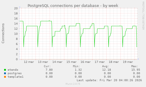 PostgreSQL connections per database