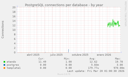 PostgreSQL connections per database