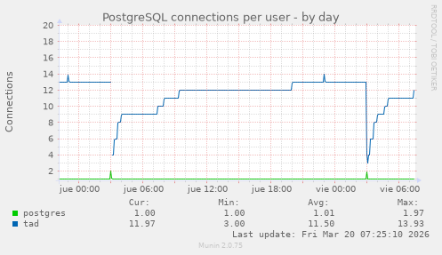 PostgreSQL connections per user