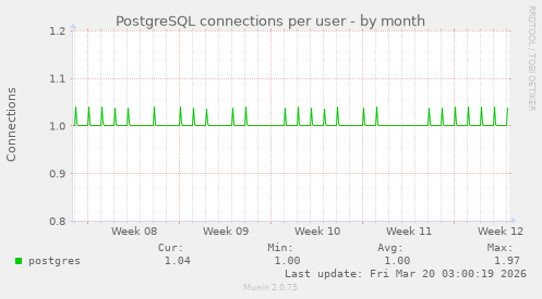 PostgreSQL connections per user