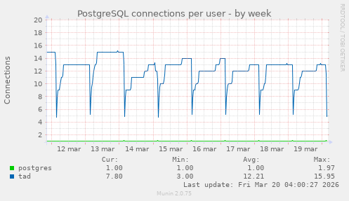 PostgreSQL connections per user