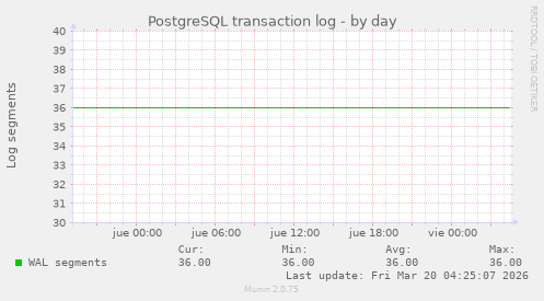 PostgreSQL transaction log