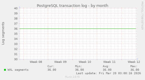 PostgreSQL transaction log