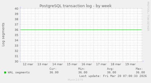 PostgreSQL transaction log