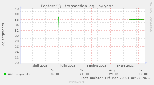 PostgreSQL transaction log