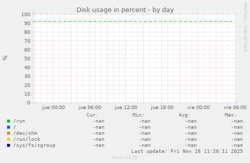 Disk usage in percent