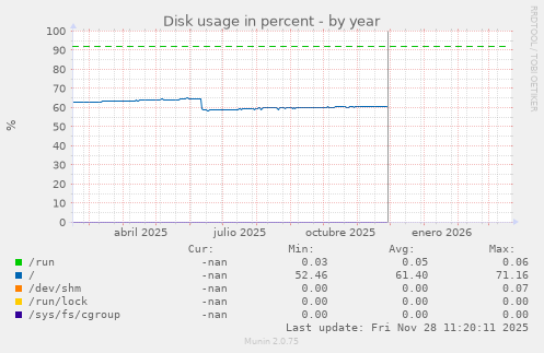 Disk usage in percent