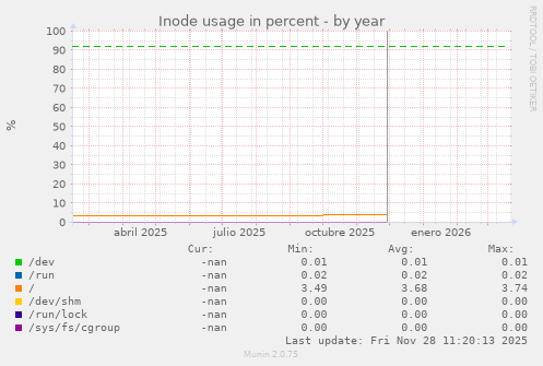 Inode usage in percent