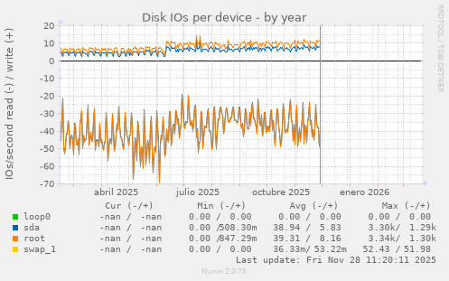 Disk IOs per device