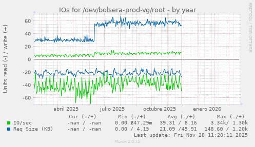 IOs for /dev/bolsera-prod-vg/root
