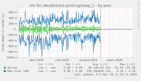 IOs for /dev/bolsera-prod-vg/swap_1