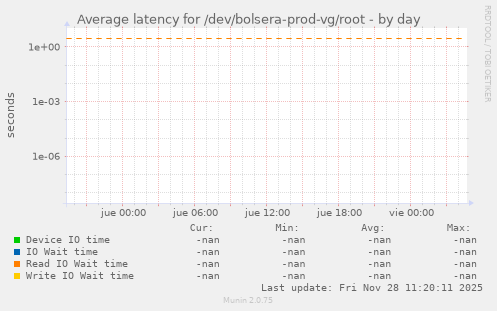Average latency for /dev/bolsera-prod-vg/root