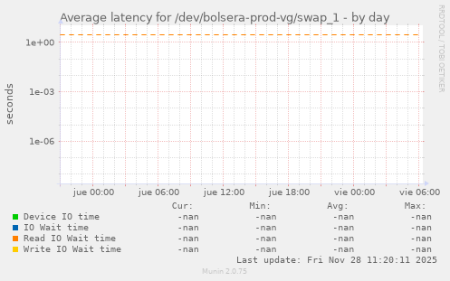 Average latency for /dev/bolsera-prod-vg/swap_1