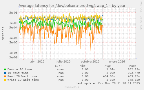 Average latency for /dev/bolsera-prod-vg/swap_1