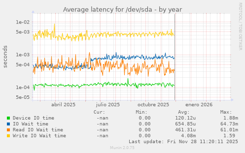Average latency for /dev/sda